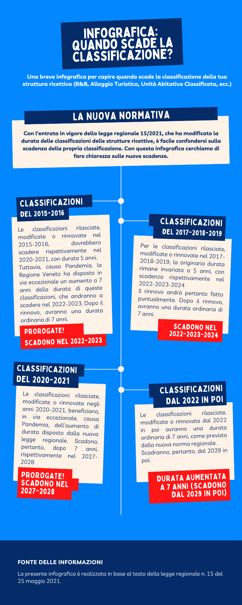 Infografica Classificazione Strutture Ricettiva B&B Guest House Case Vacanza